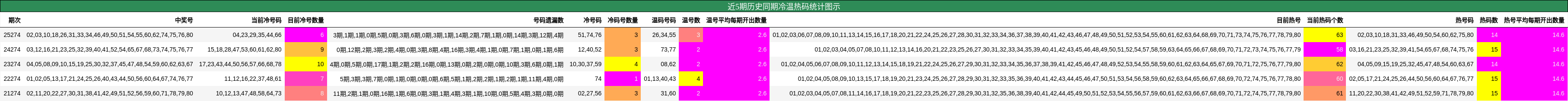 近5期历史同期冷温热码统计图示