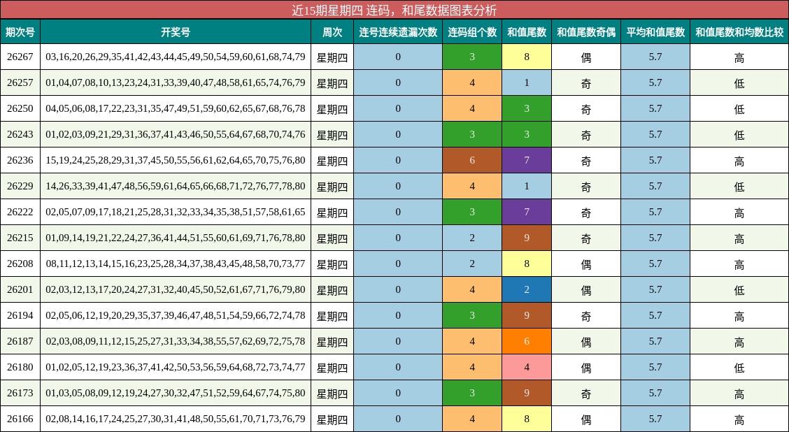 连码分析，和尾分析