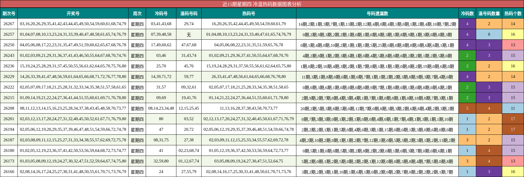 冷温热码分析