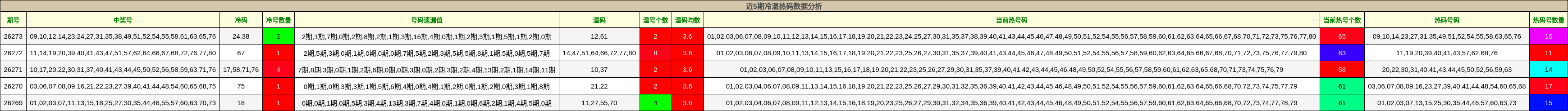 近5期冷温热码数据分析