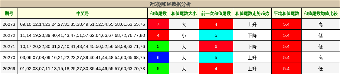 近5期和尾数据分析
