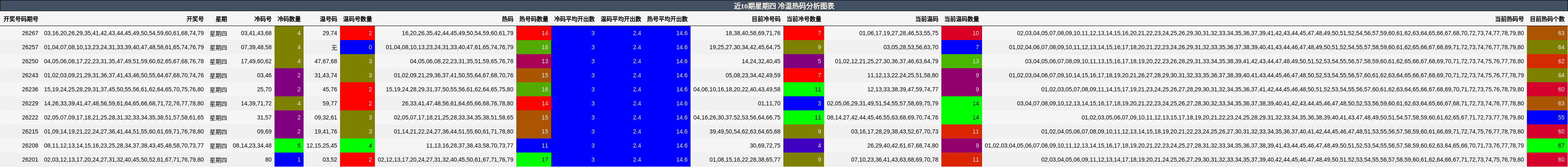 冷温热码分析