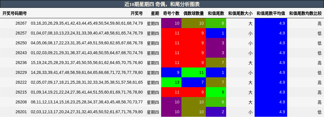 奇偶分析,和尾分析