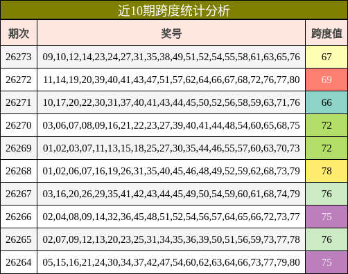 近10期跨度统计分析