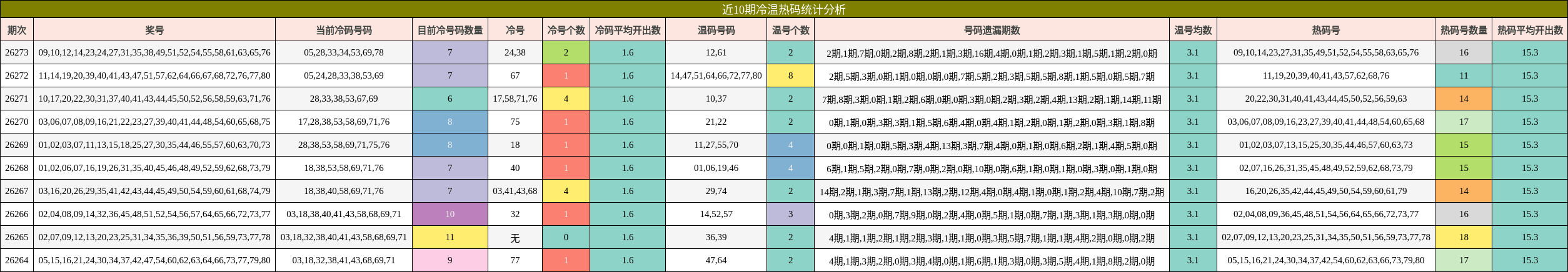 近10期冷温热码统计分析