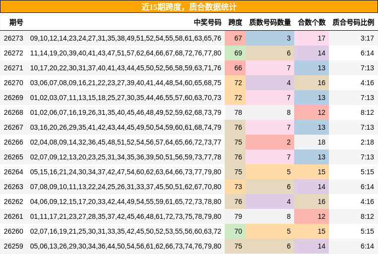 近15期质合数据统计