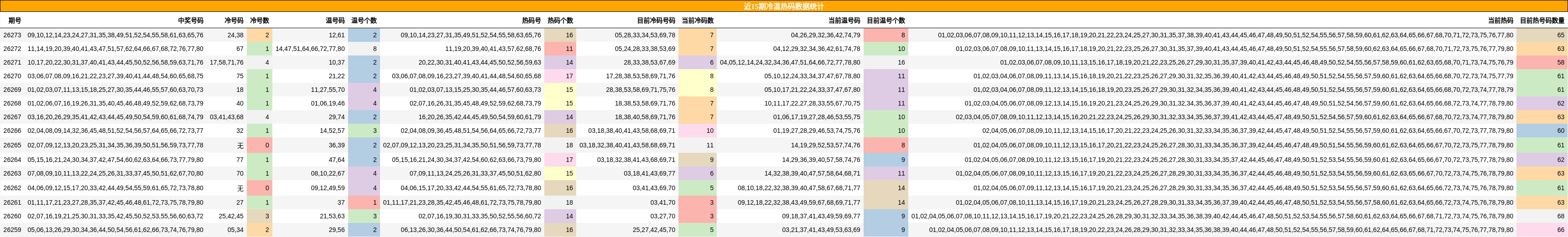 近15期冷温热码数据统计