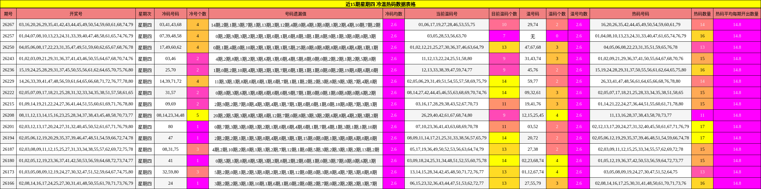 近15期星期四 冷温热码数据表格
