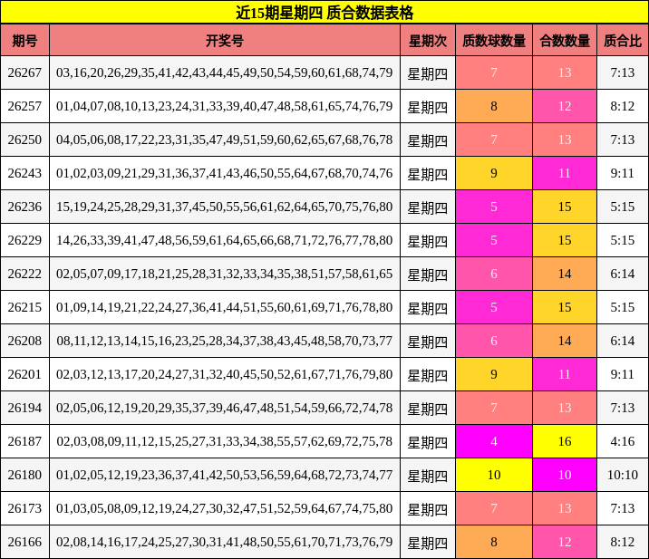 近15期星期四 质合数据表格