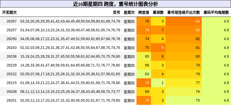跨度分析，重号分析
