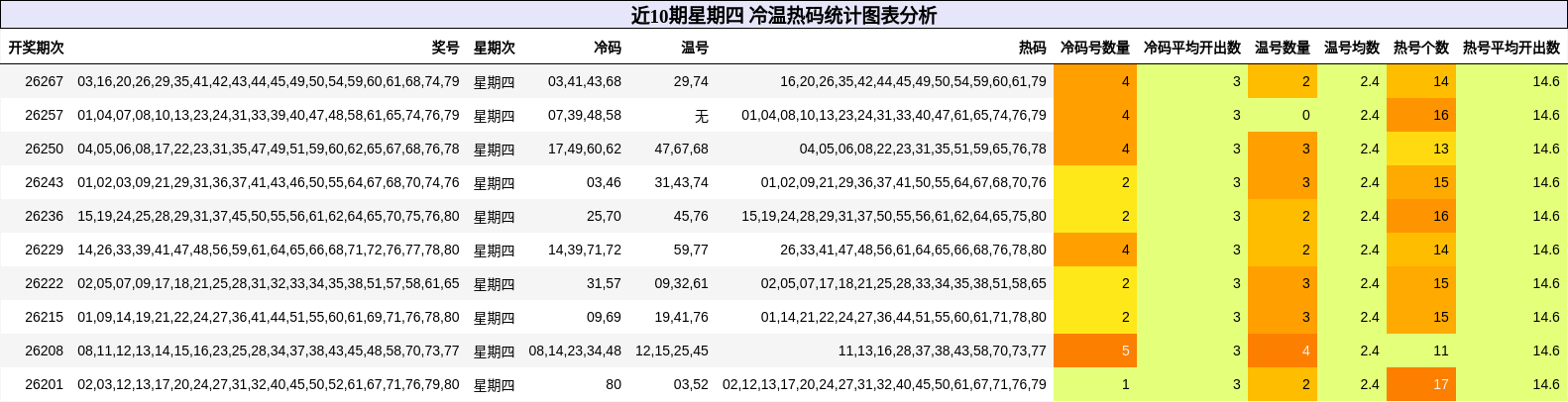 冷温热码分析