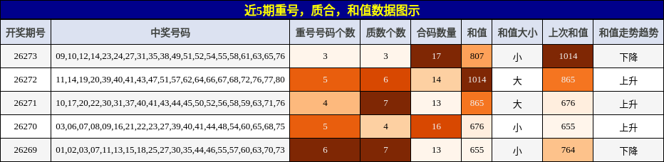 重号分析,质合分析,和值分析