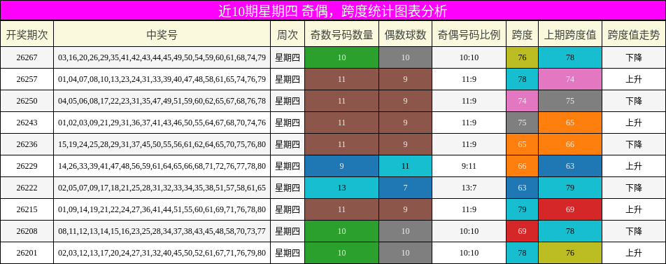 近10期星期四 奇偶,跨度统计图表分析