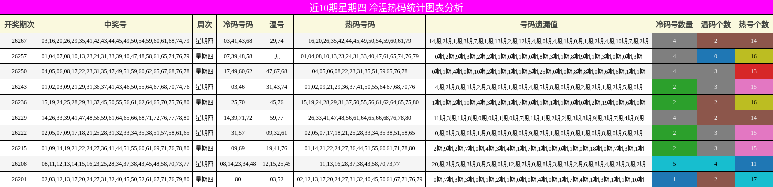 近10期星期四 冷温热码统计图表分析