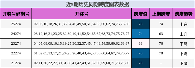 跨度分析