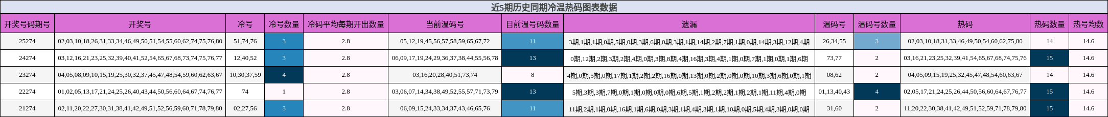 冷温热码分析