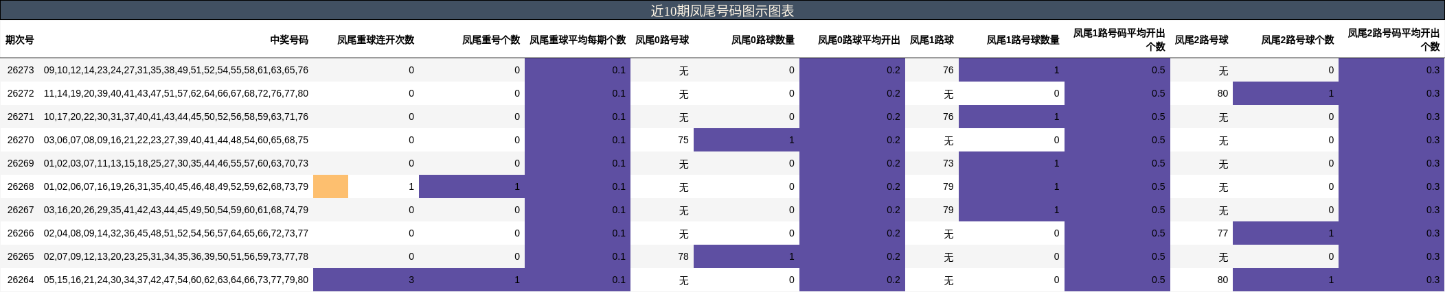 近10期凤尾号码图示图表