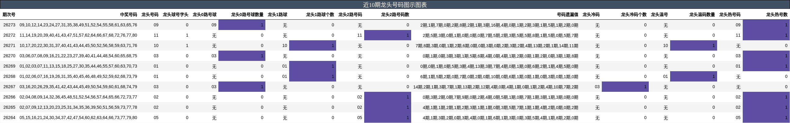 近10期龙头号码图示图表