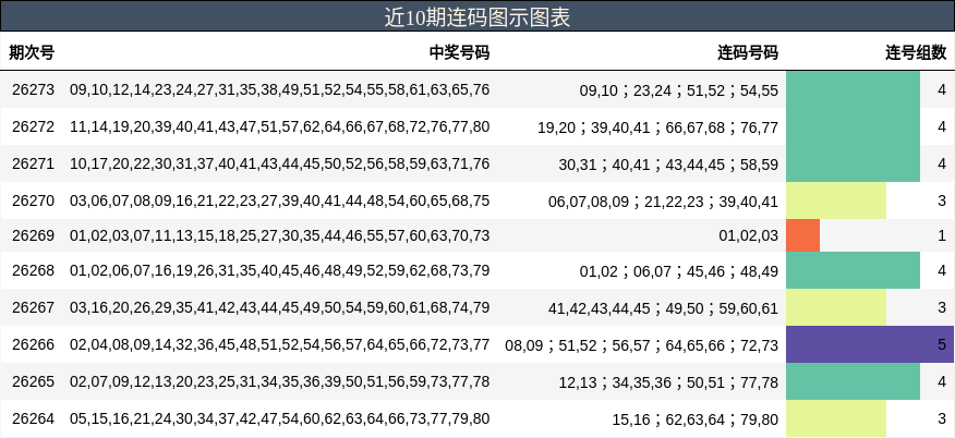 近10期连码图示图表