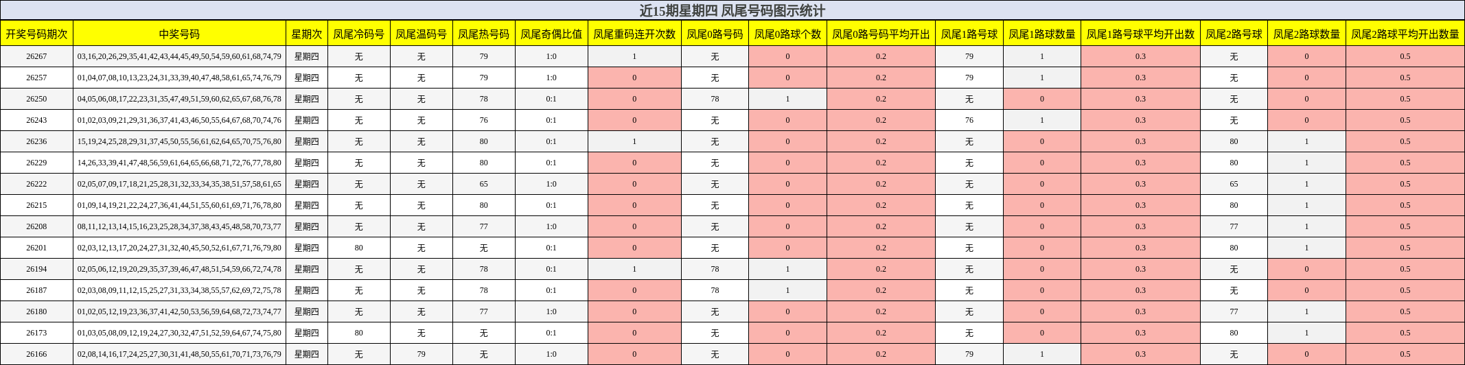 近15期星期四 凤尾号码图示统计