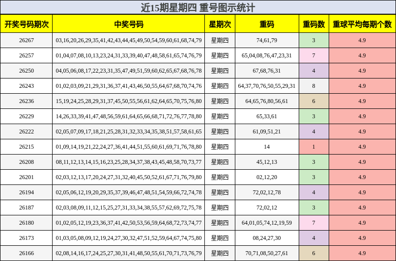 近15期星期四 重号图示统计