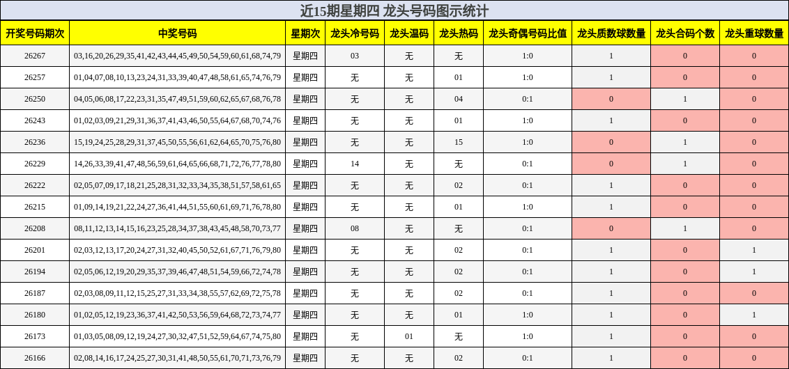 近15期星期四 龙头号码图示统计