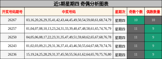 近5期星期四 奇偶分析图表