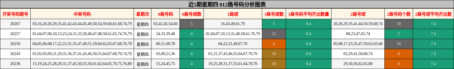 近5期星期四 012路号码分析图表