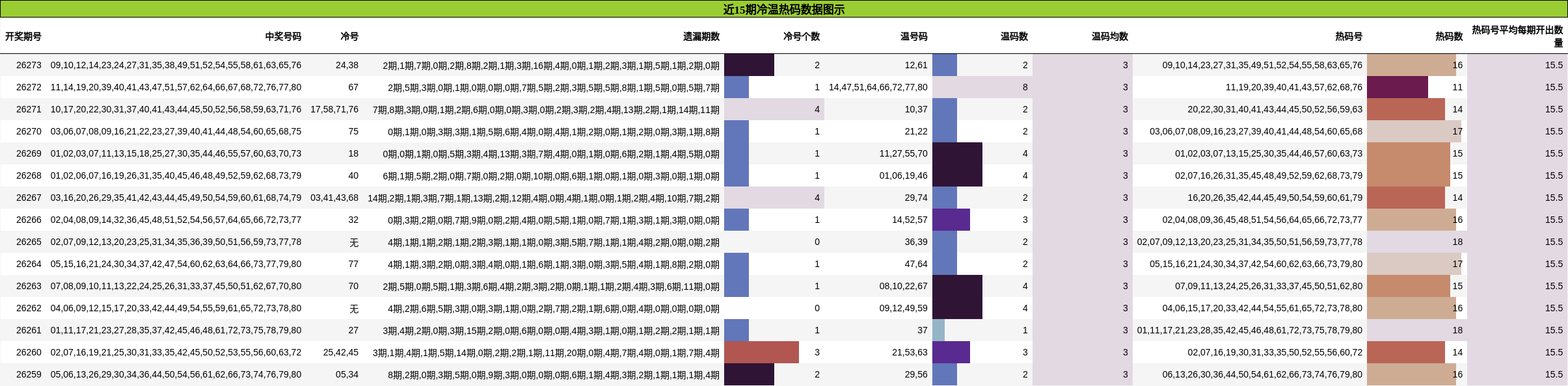 近15期冷温热码数据图示