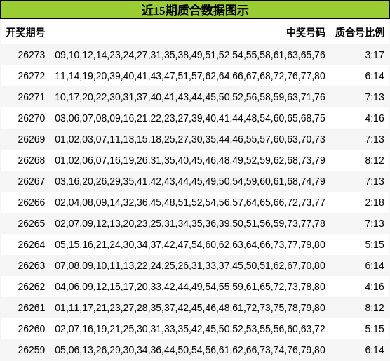 近15期质合数据图示