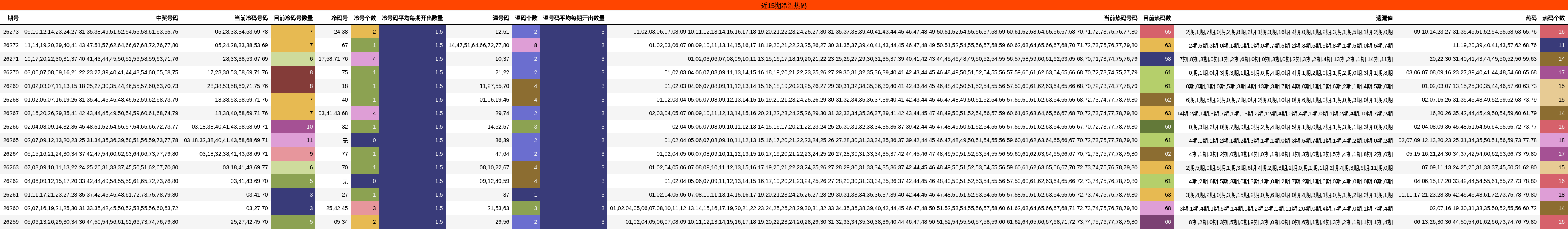 近15期冷温热码分析