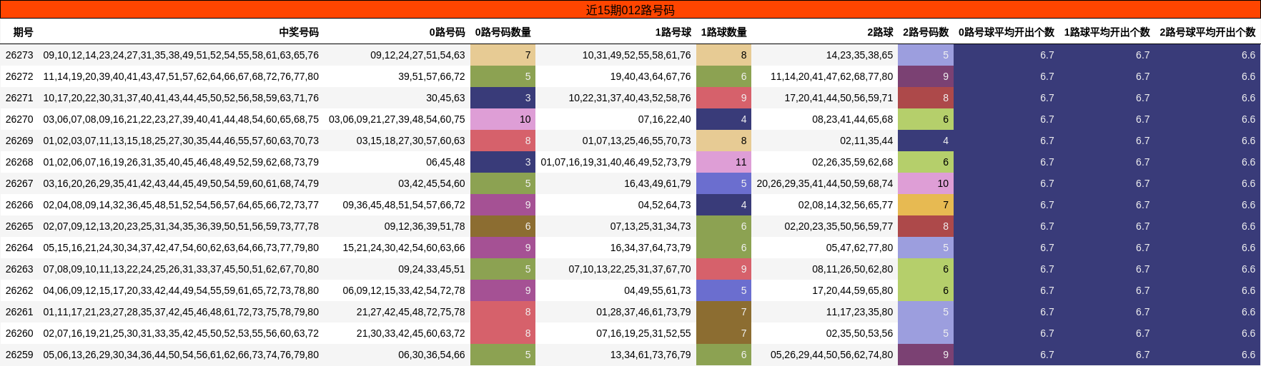近15期012路号码