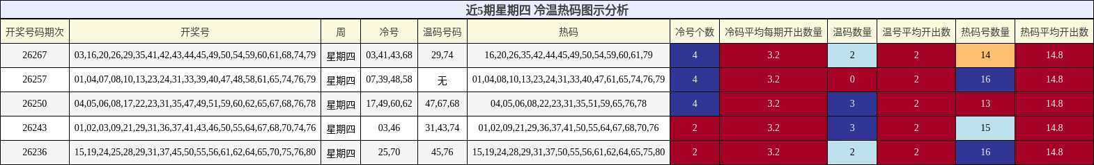 近5期星期四 冷温热码图示分析