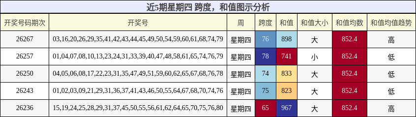 近5期星期四 跨度,和值图示分析