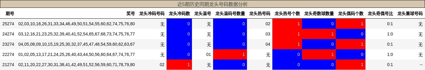 近5期历史同期龙头号码数据分析