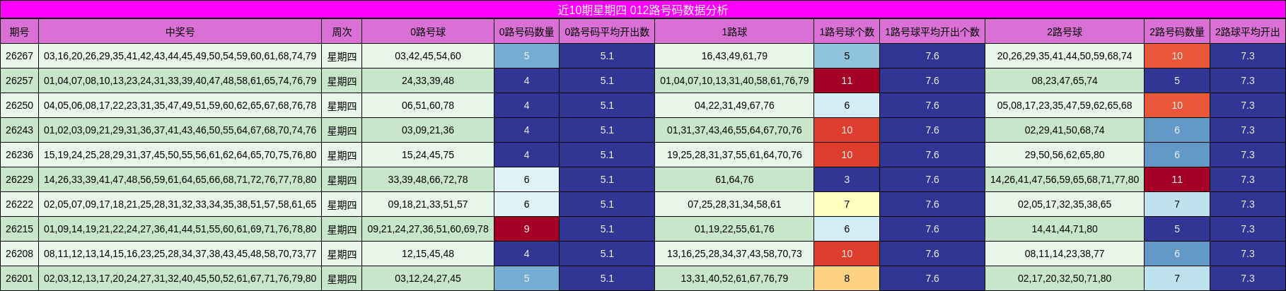 近10期星期四 012路号码数据分析