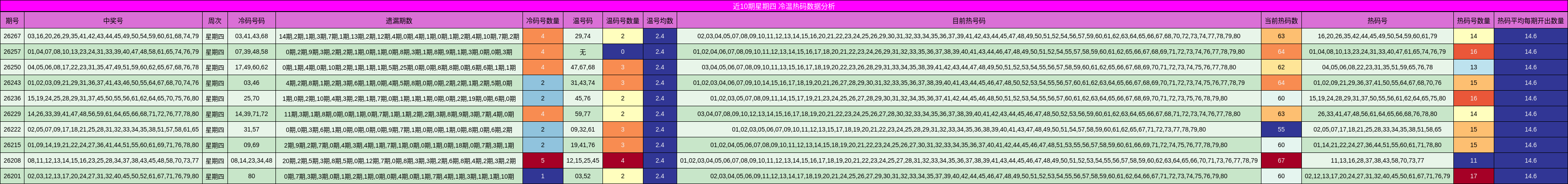 近10期星期四 冷温热码数据分析