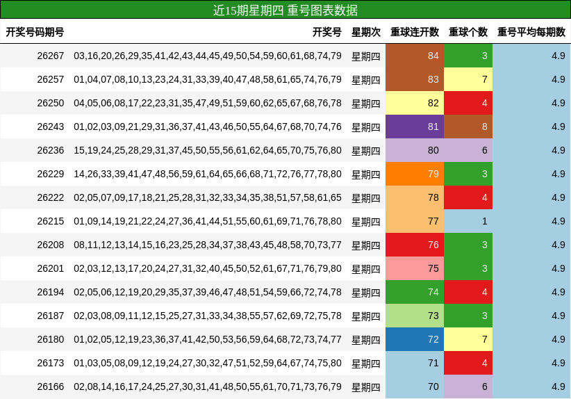 近15期星期四 重号图表数据