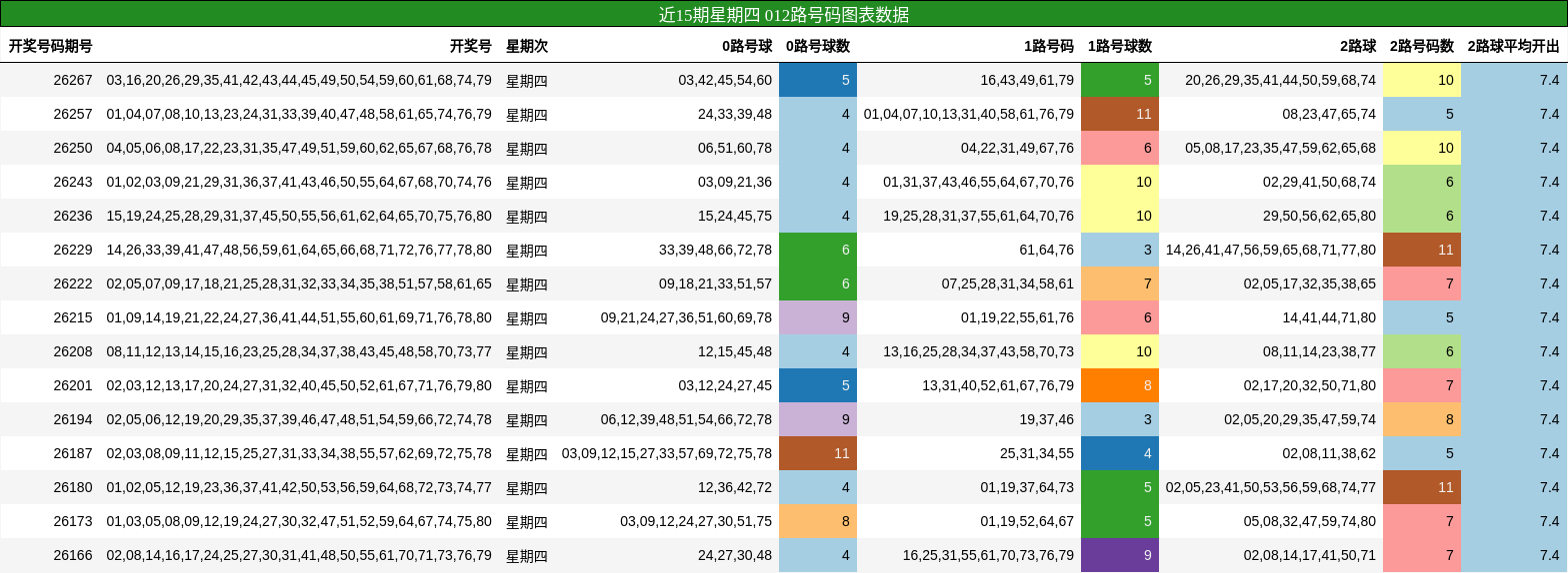 近15期星期四 012路号码图表数据