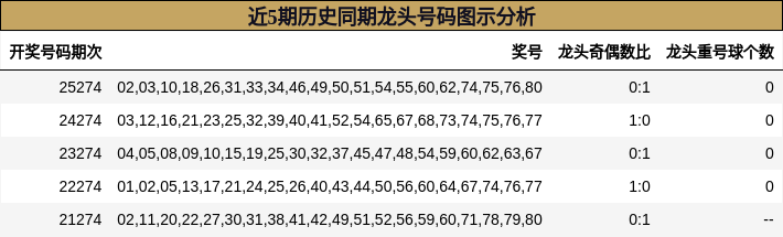 近5期历史同期龙头号码图示分析