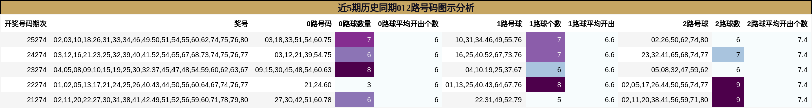 近5期历史同期012路号码图示分析