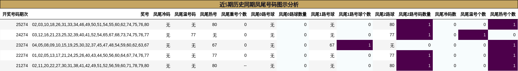 近5期历史同期凤尾号码图示分析