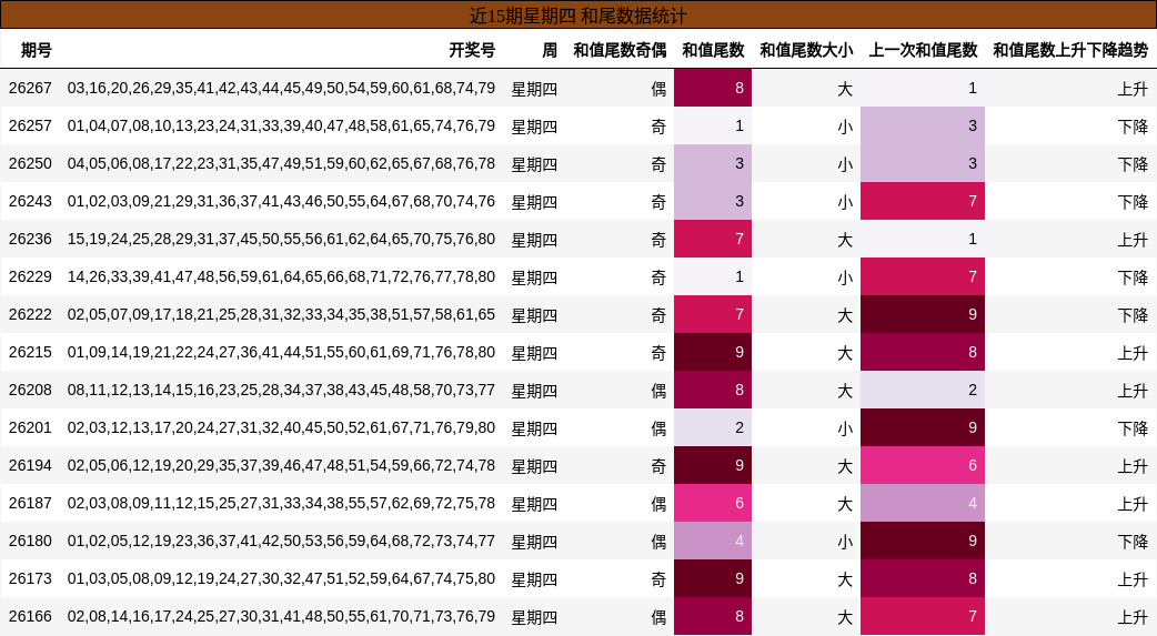 近15期星期四 和尾数据统计