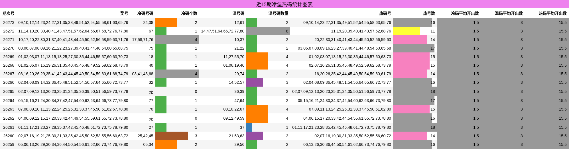 冷温热码分析