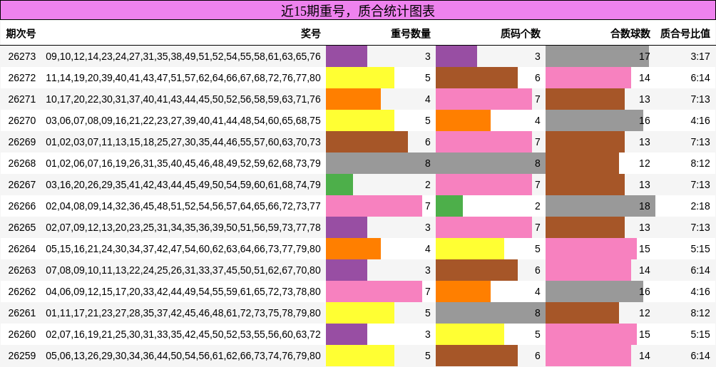 重号分析,质合分析