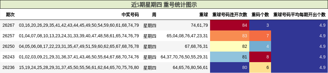 近5期星期四 重号统计图示
