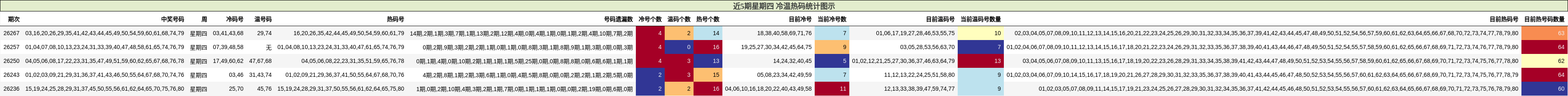 近5期星期四 冷温热码统计图示