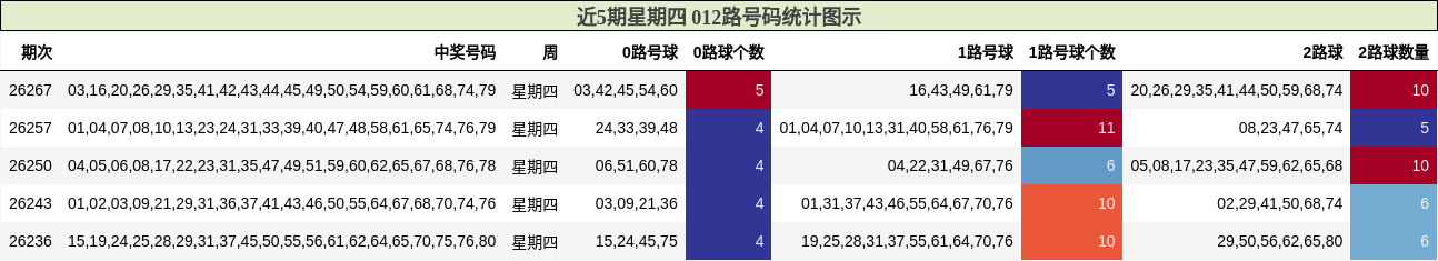 近5期星期四 012路号码统计图示