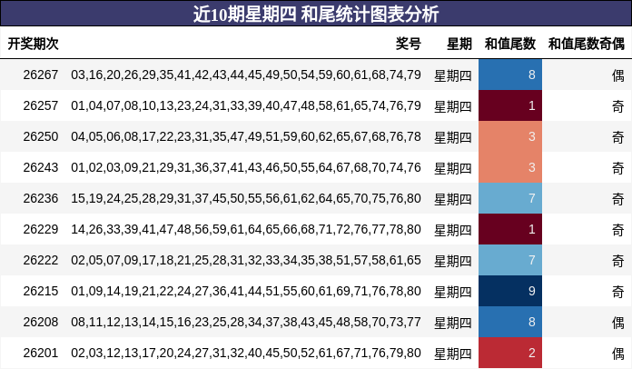 近10期星期四 和尾统计图表分析