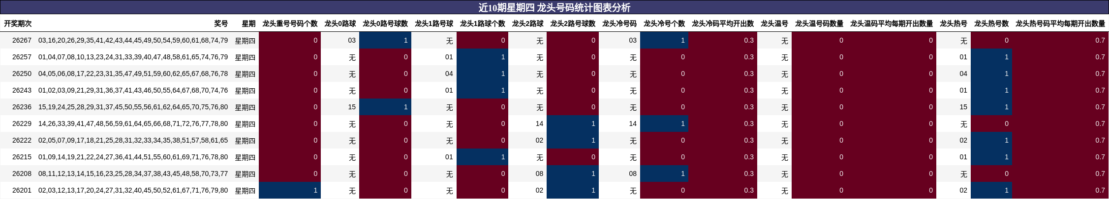 近10期星期四 龙头号码统计图表分析